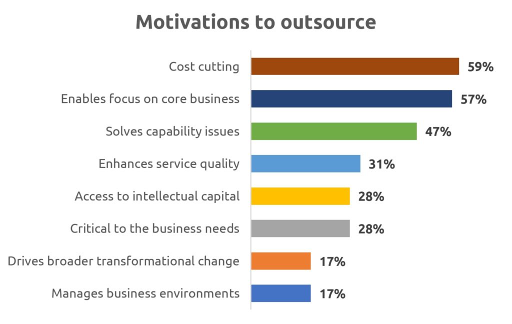 Motivations for outsourcing customer support