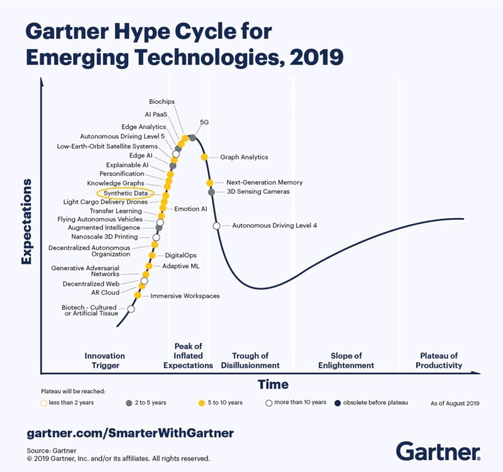 Hype Cycle for Emerging Technologies by Gartner.