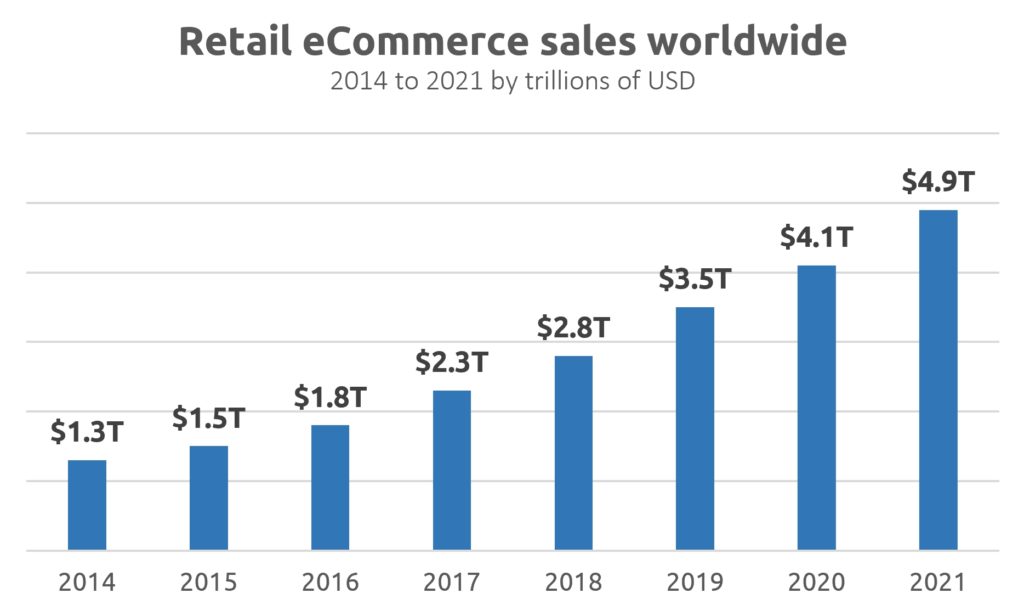 Retail eCommerce sales worldwide