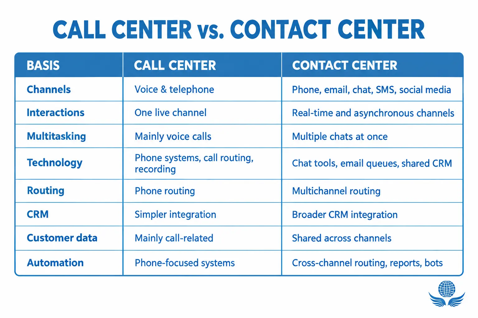 Call-Center-vs-Contact-Center-Comparison
