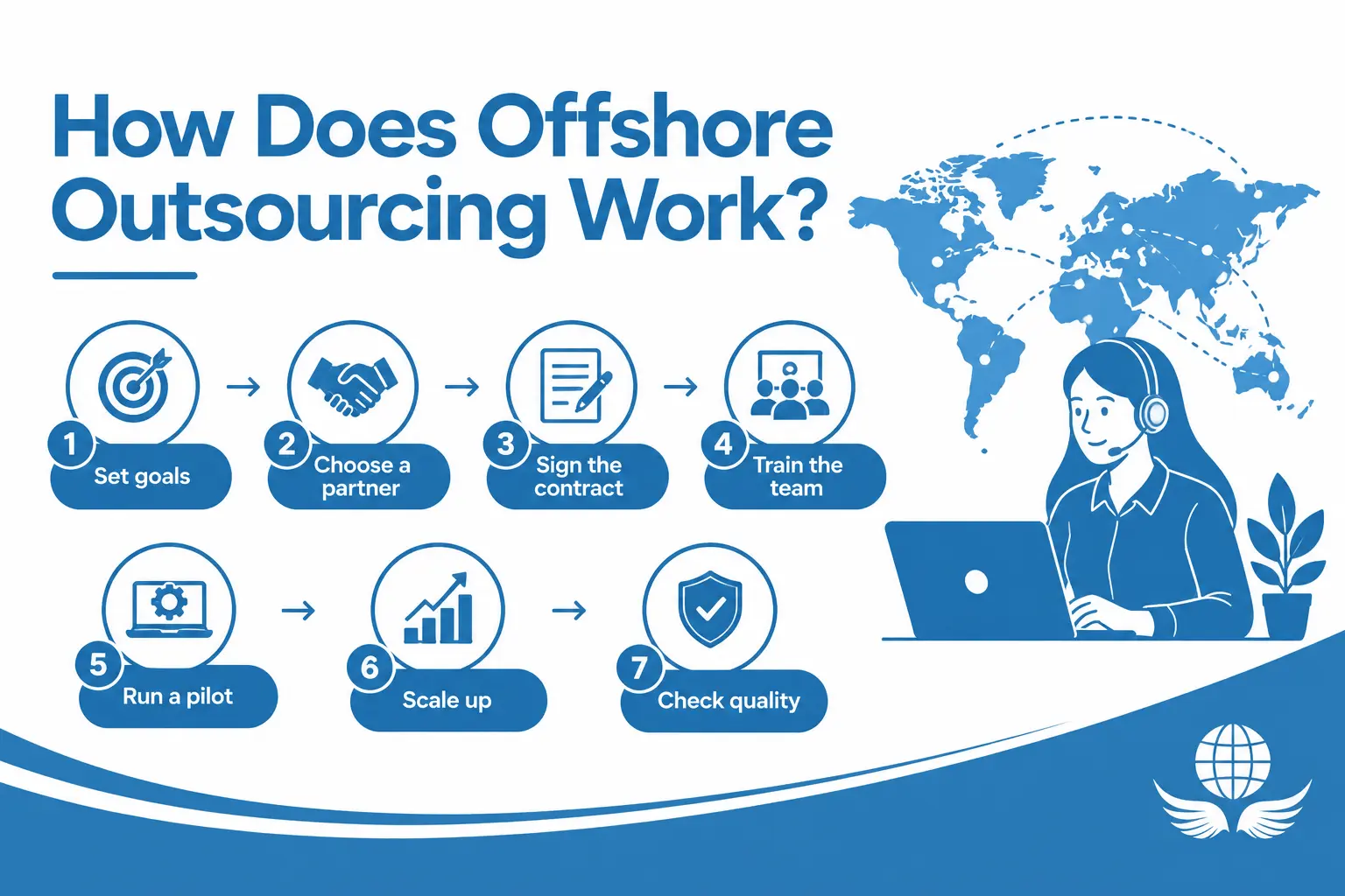 Seven-step offshore outsourcing process from setting goals to checking quality